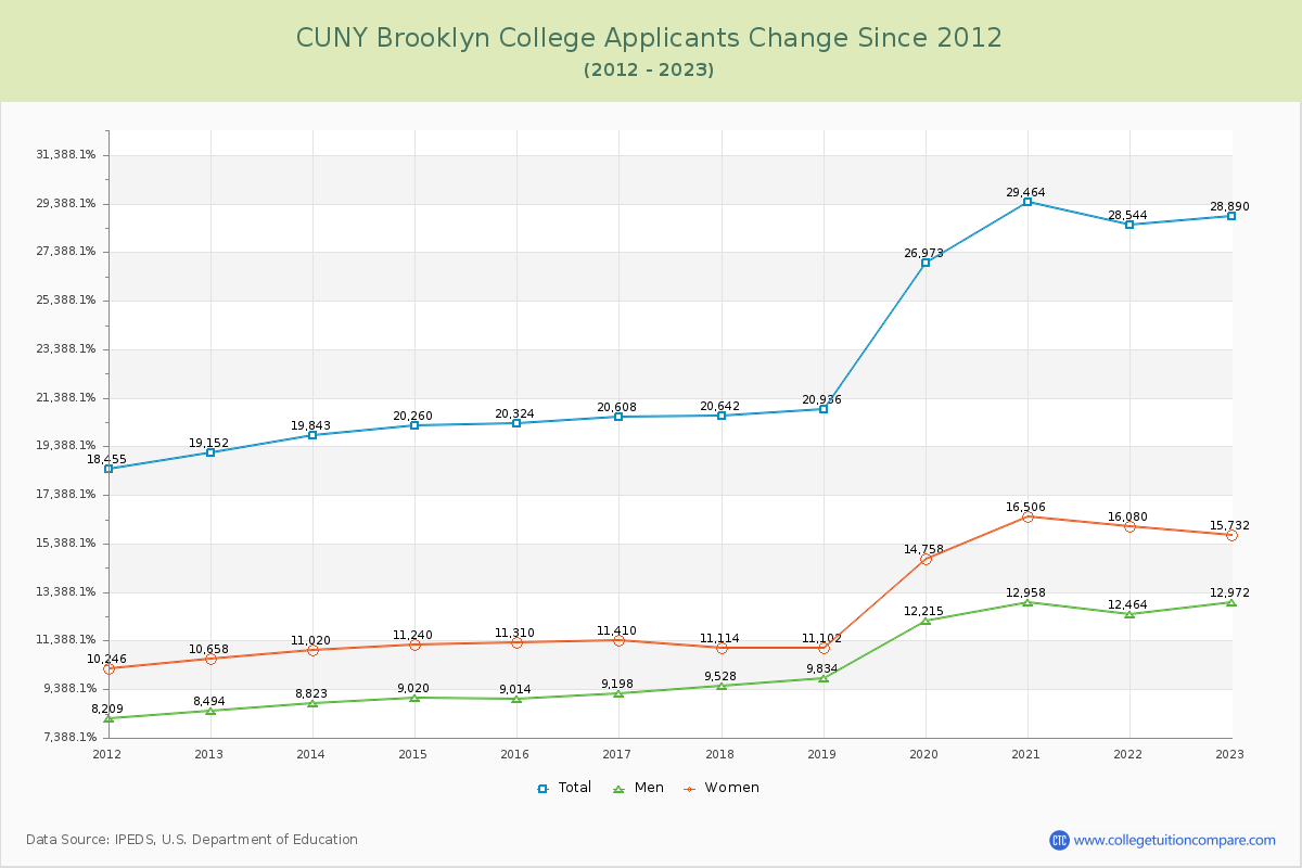 CUNY Brooklyn College Number of Applicants Changes Chart