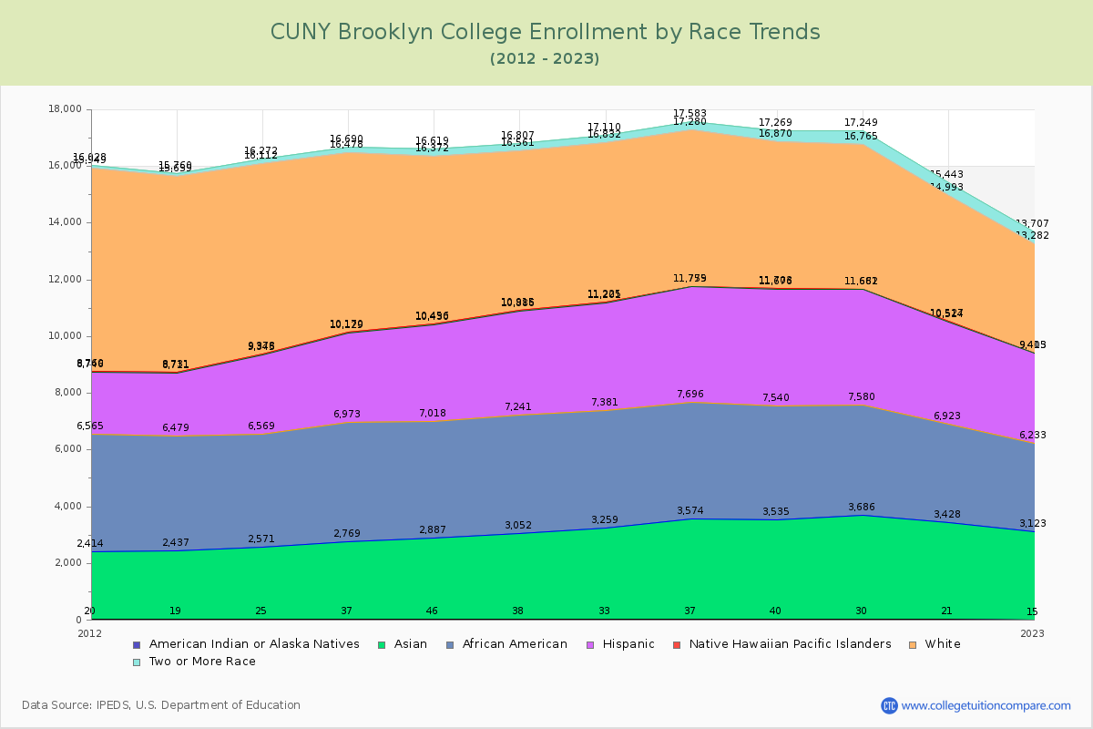 CUNY Brooklyn College Enrollment by Race Trends Chart