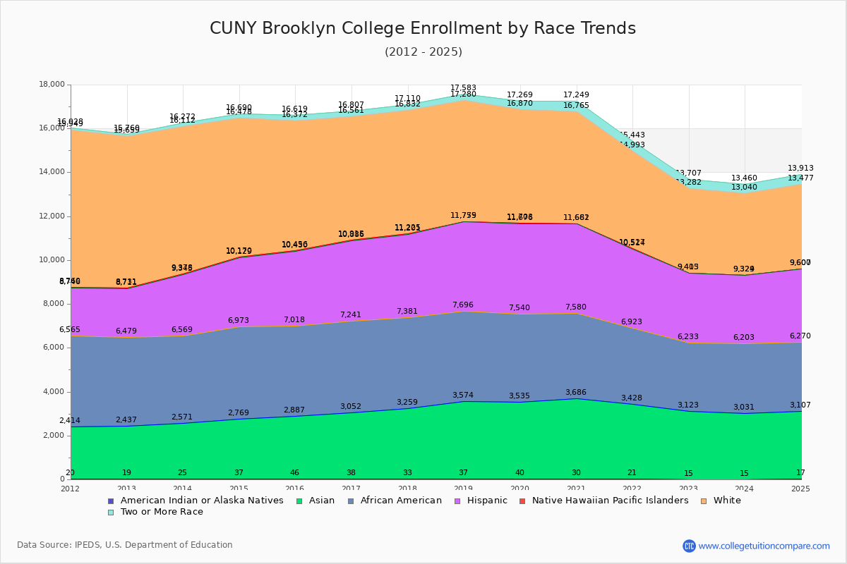 CUNY Brooklyn College Enrollment by Race Trends Chart