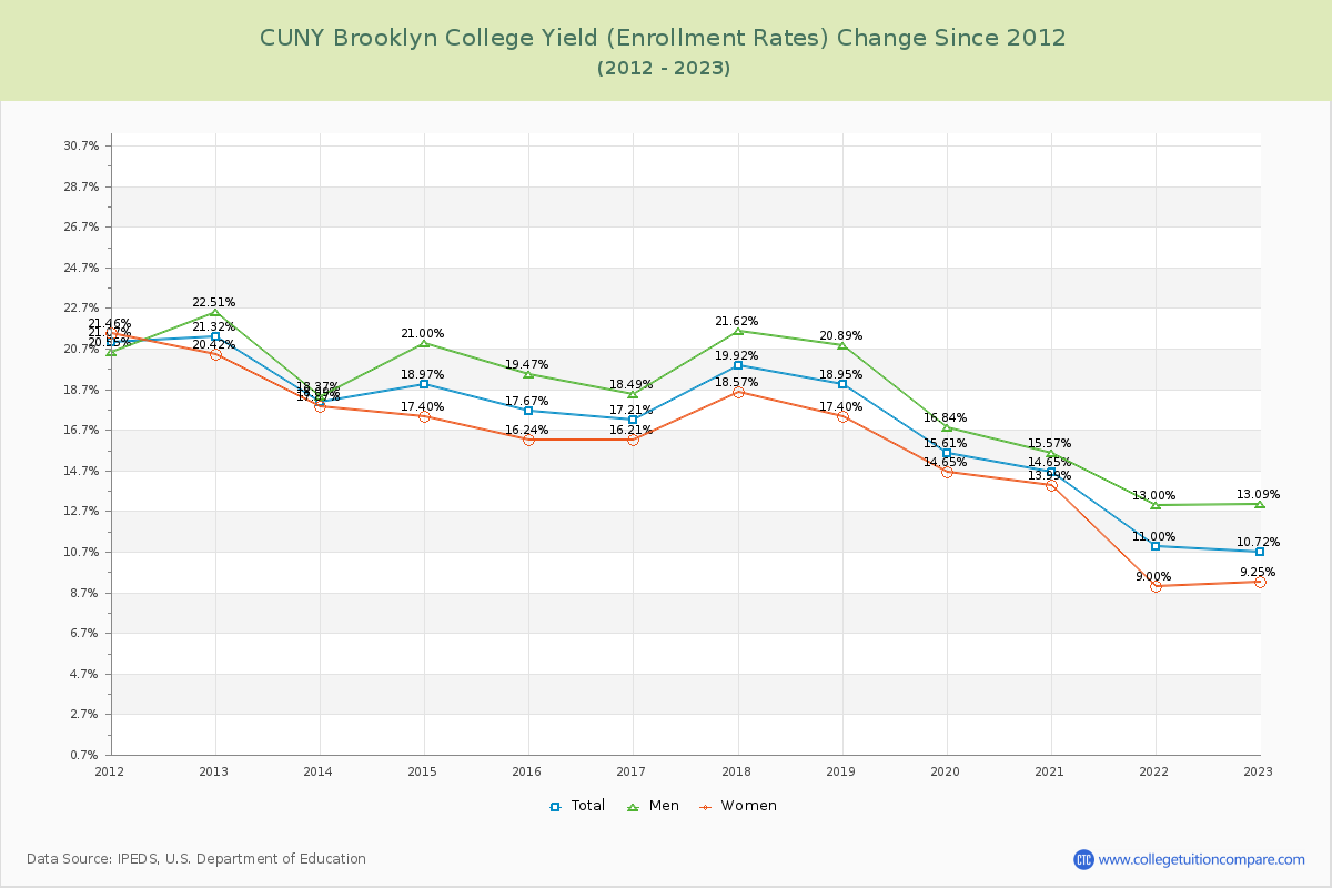 CUNY Brooklyn College Yield (Enrollment Rate) Changes Chart