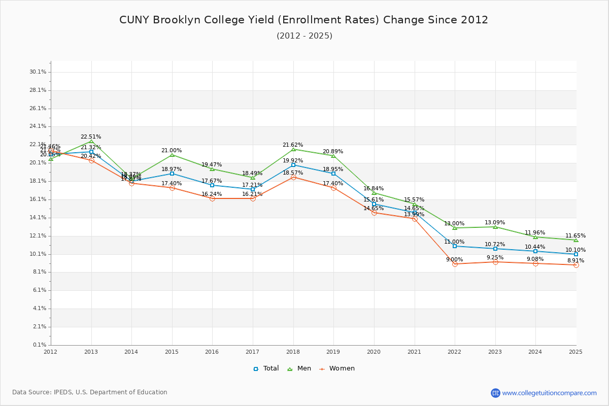 CUNY Brooklyn College enrollment rate trends chart showing historical yield changes from 2015 to 2025