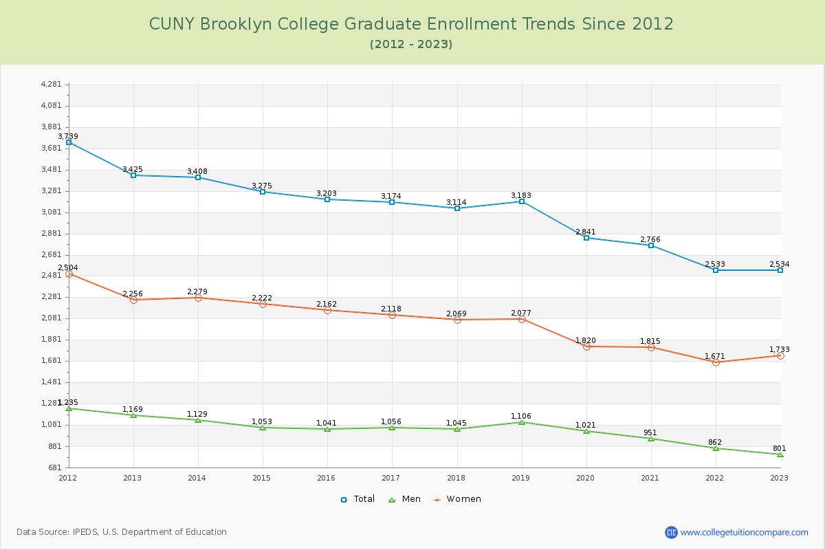CUNY Brooklyn College Graduate Enrollment Trends Chart