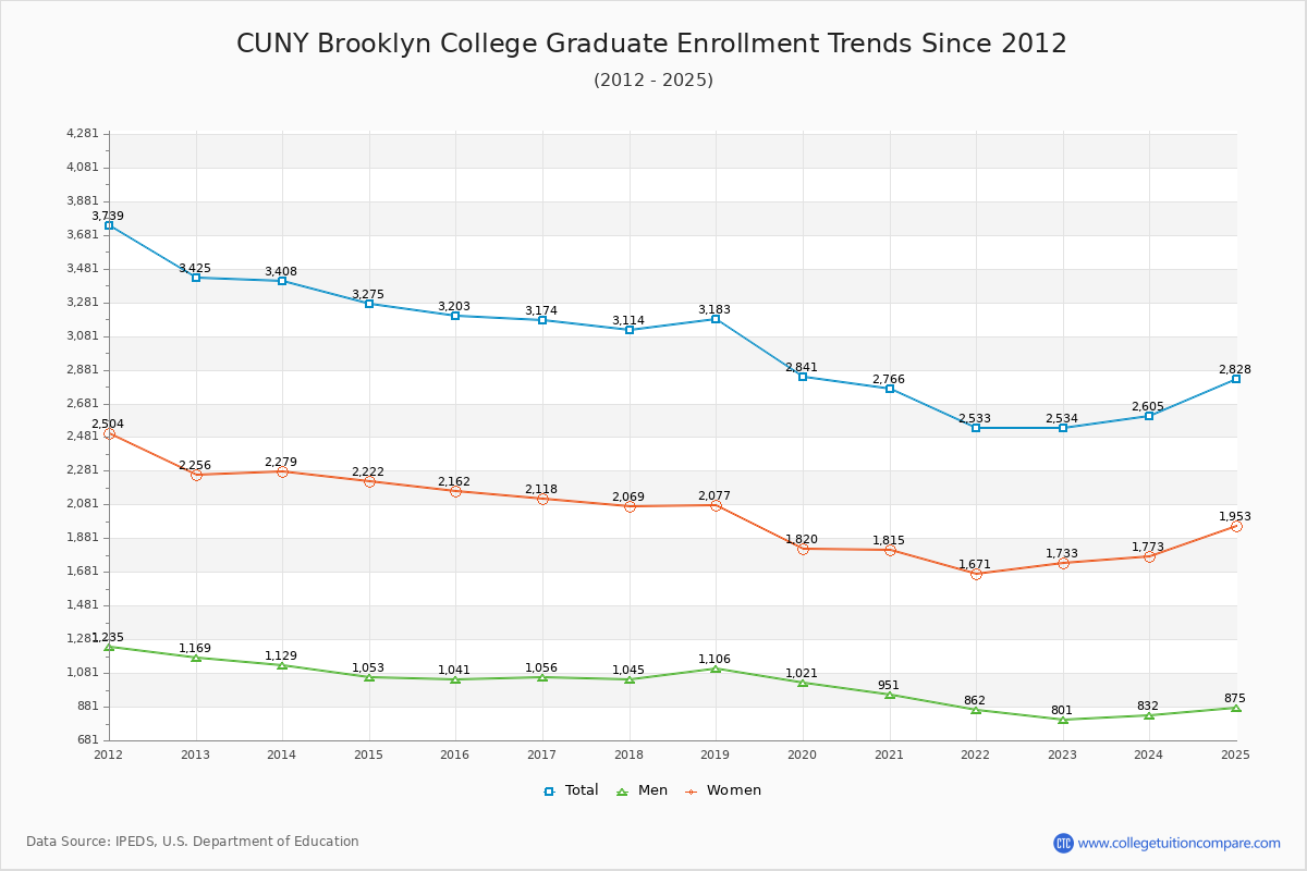 CUNY Brooklyn College Graduate Enrollment Trends Chart