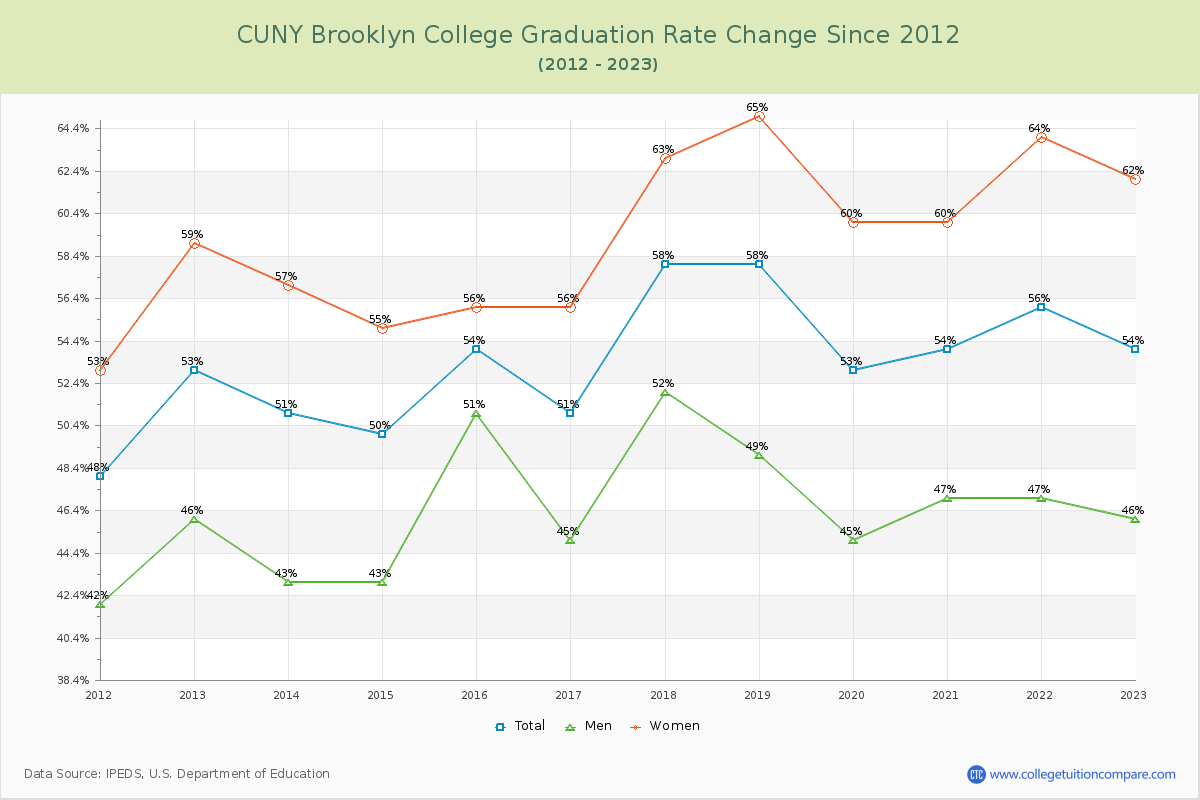 CUNY Brooklyn College Graduation Rate Changes Chart