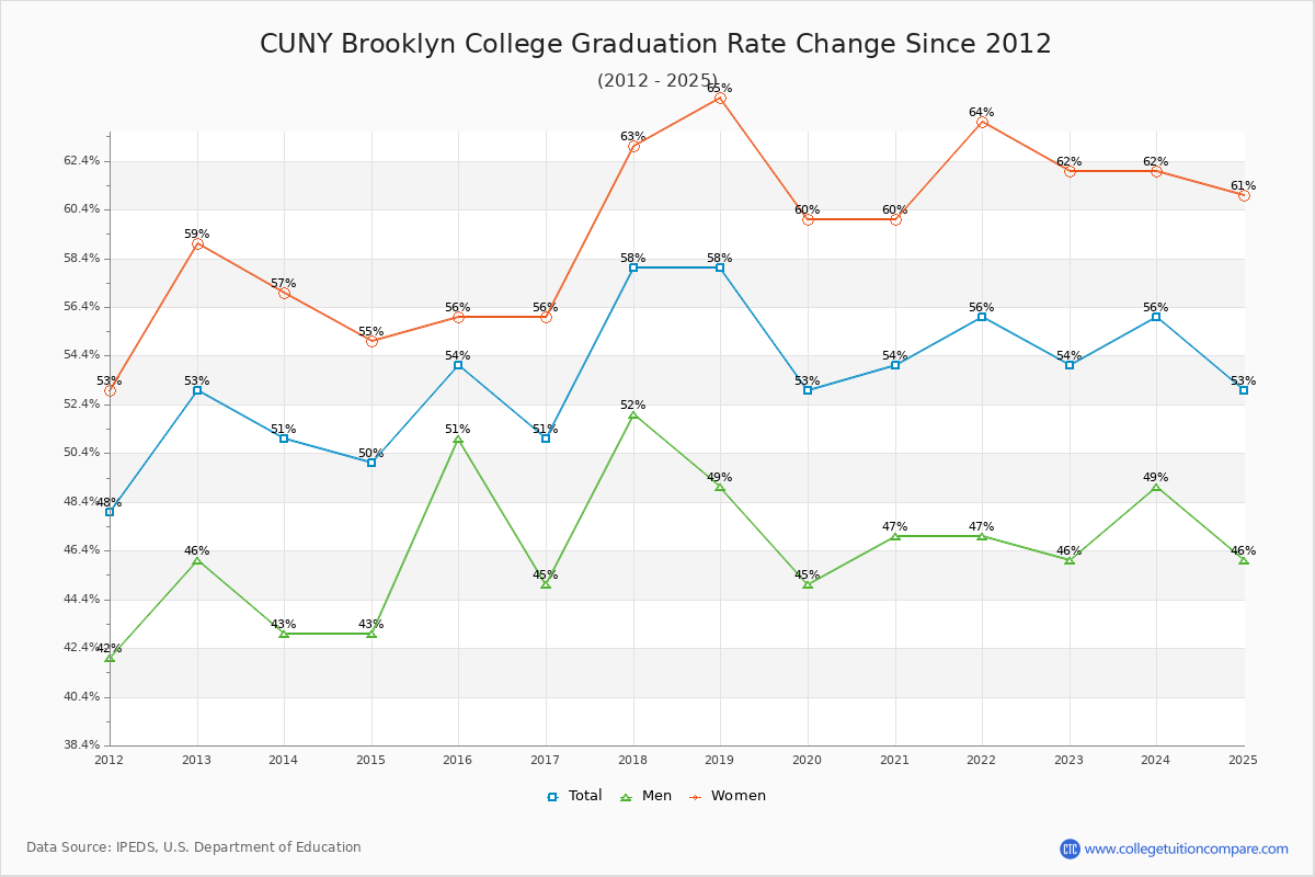 CUNY Brooklyn College Graduation Rate Changes Chart