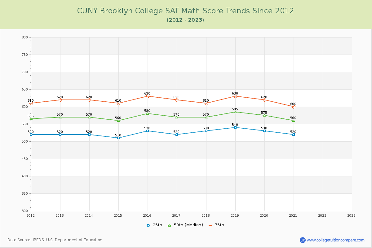 CUNY Brooklyn College SAT Math Score Trends Chart