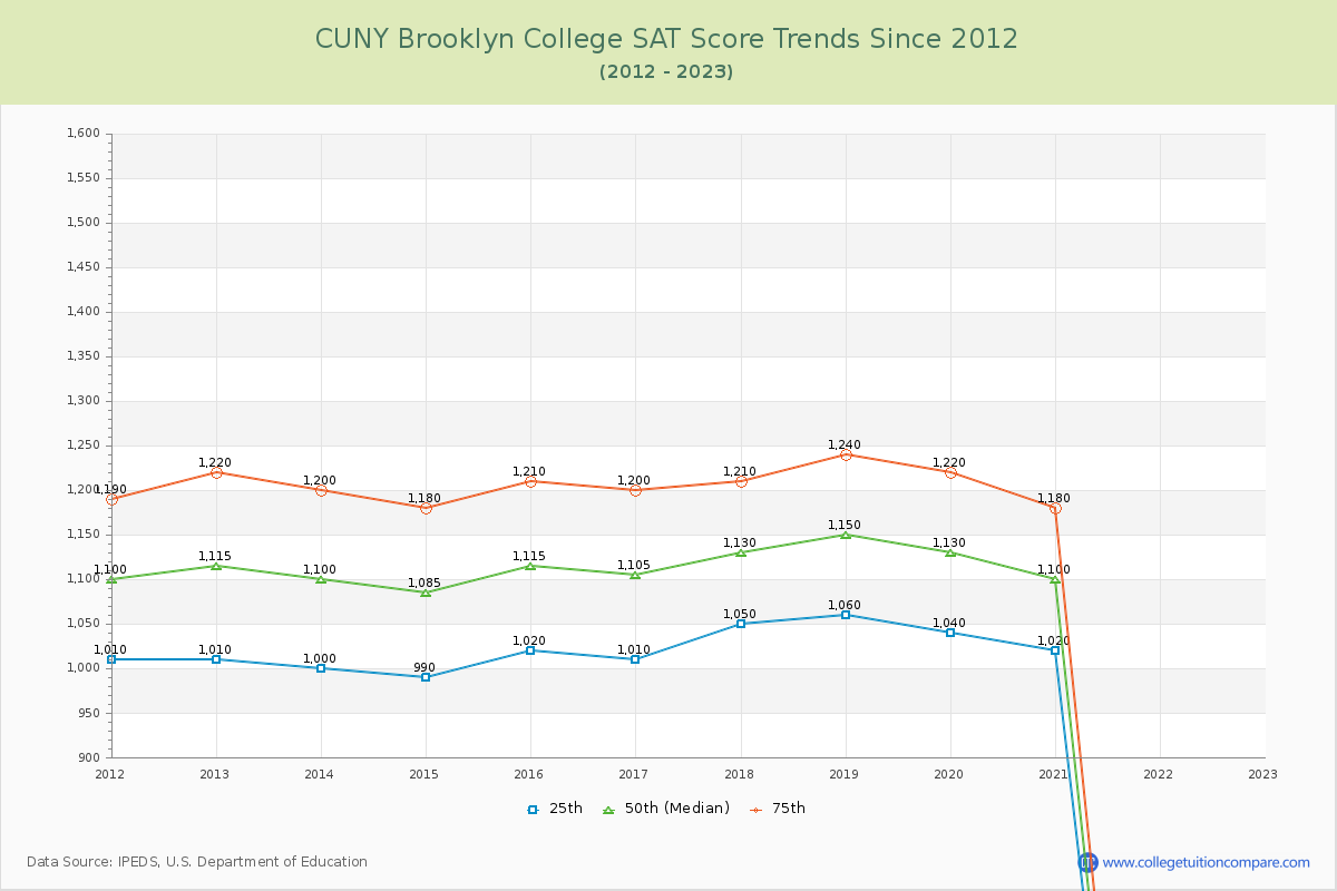 CUNY Brooklyn College SAT Score Trends Chart