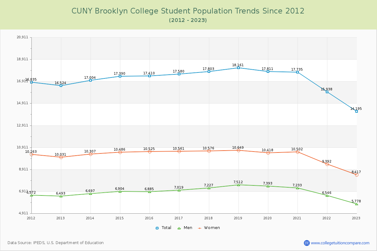 CUNY Brooklyn College Enrollment Trends Chart