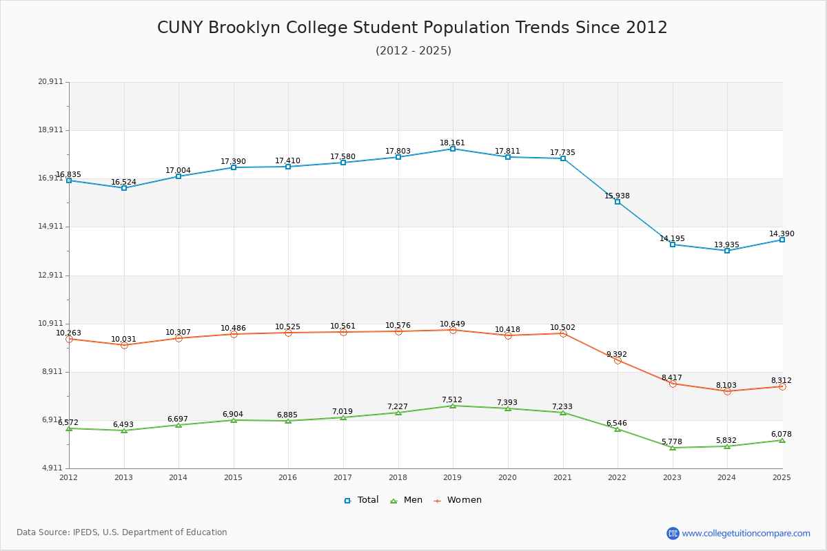 CUNY Brooklyn College Enrollment Trends Chart