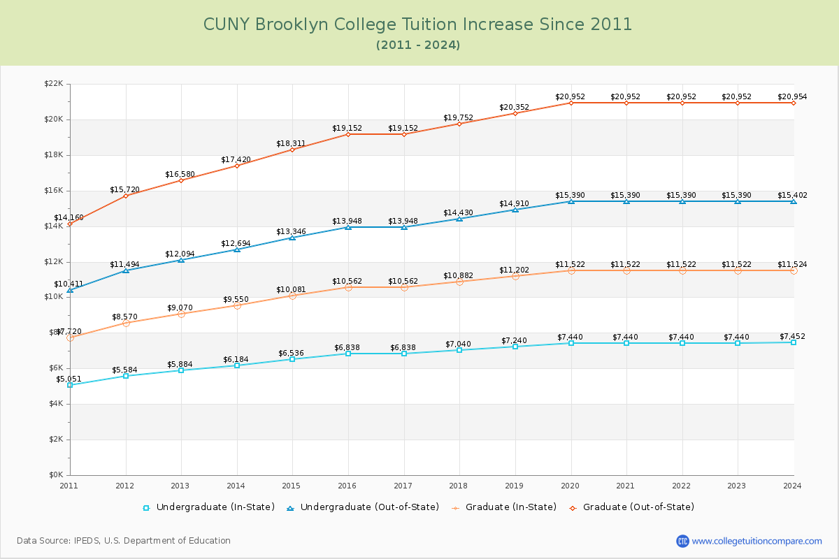 CUNY Brooklyn College Tuition & Fees Changes Chart