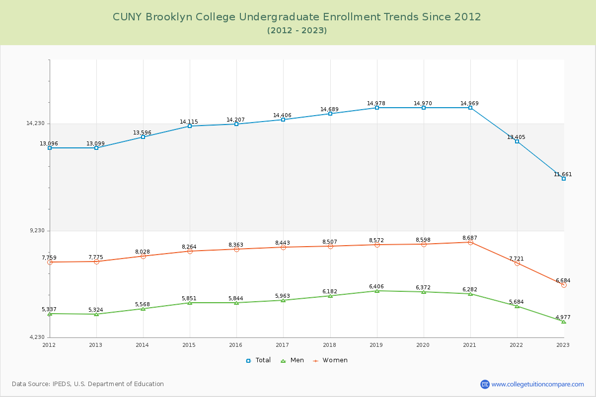 CUNY Brooklyn College Undergraduate Enrollment Trends Chart