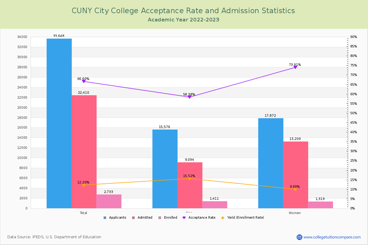 CUNY City College - Acceptance Rate, Yield, SAT/ACT Scores