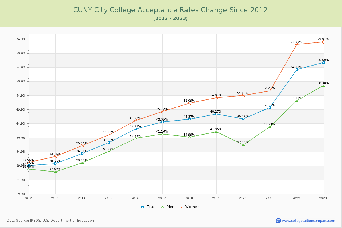 CUNY City College Acceptance Rate Changes Chart