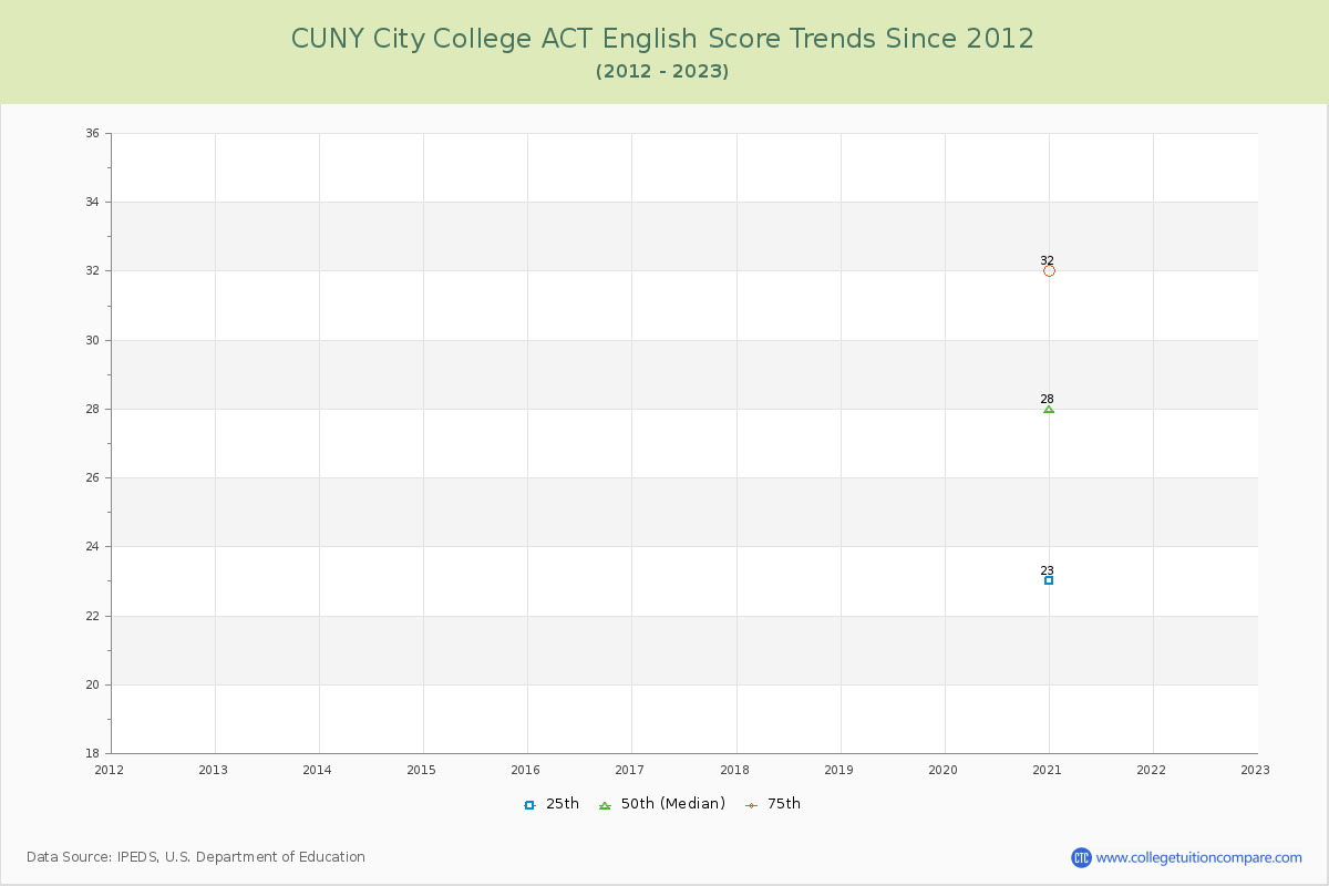 CUNY City College ACT English Trends Chart