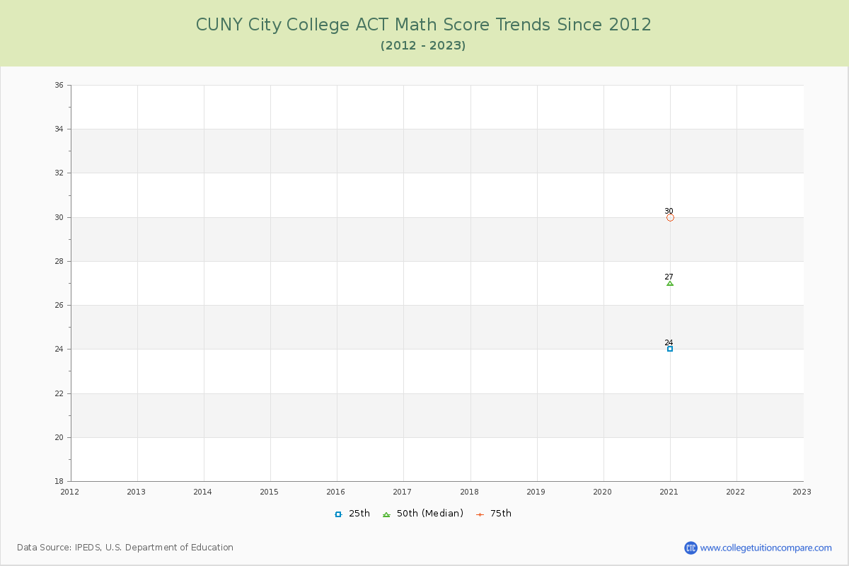 CUNY City College ACT Math Score Trends Chart