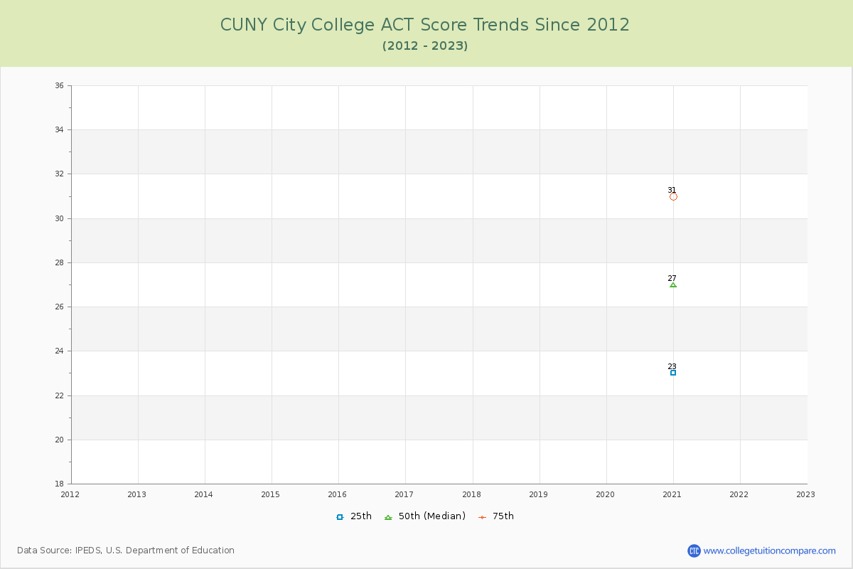 CUNY City College ACT Score Trends Chart