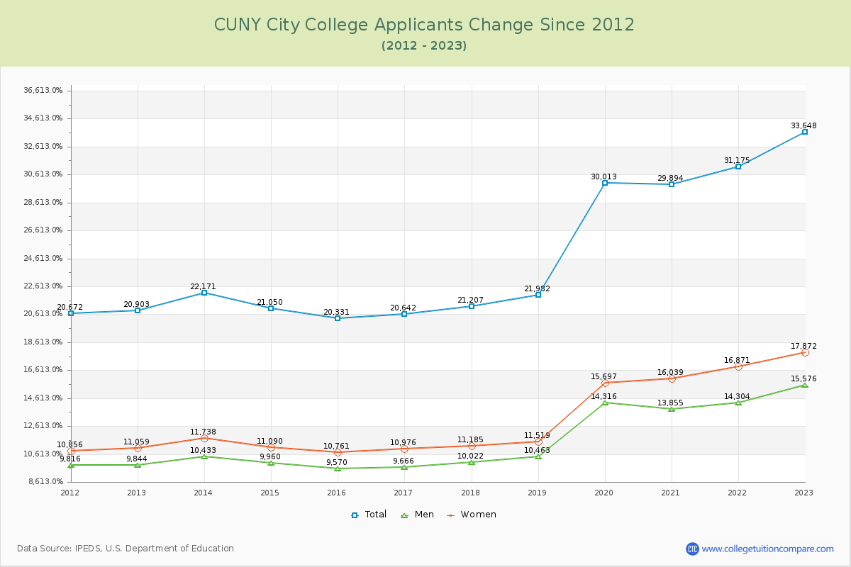 CUNY City College Number of Applicants Changes Chart