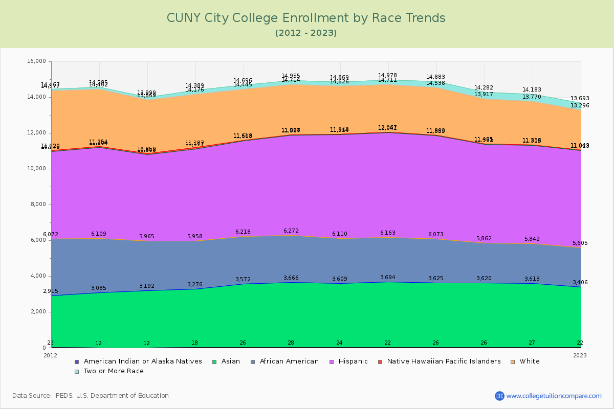 CUNY City College Enrollment by Race Trends Chart
