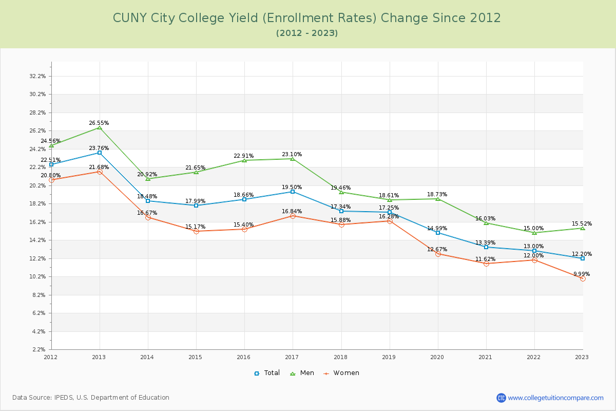 CUNY City College Yield (Enrollment Rate) Changes Chart