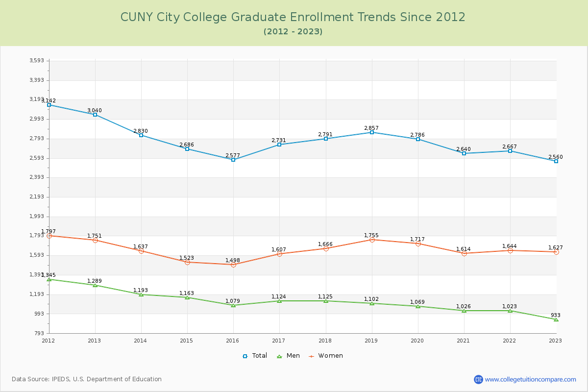 CUNY City College Graduate Enrollment Trends Chart
