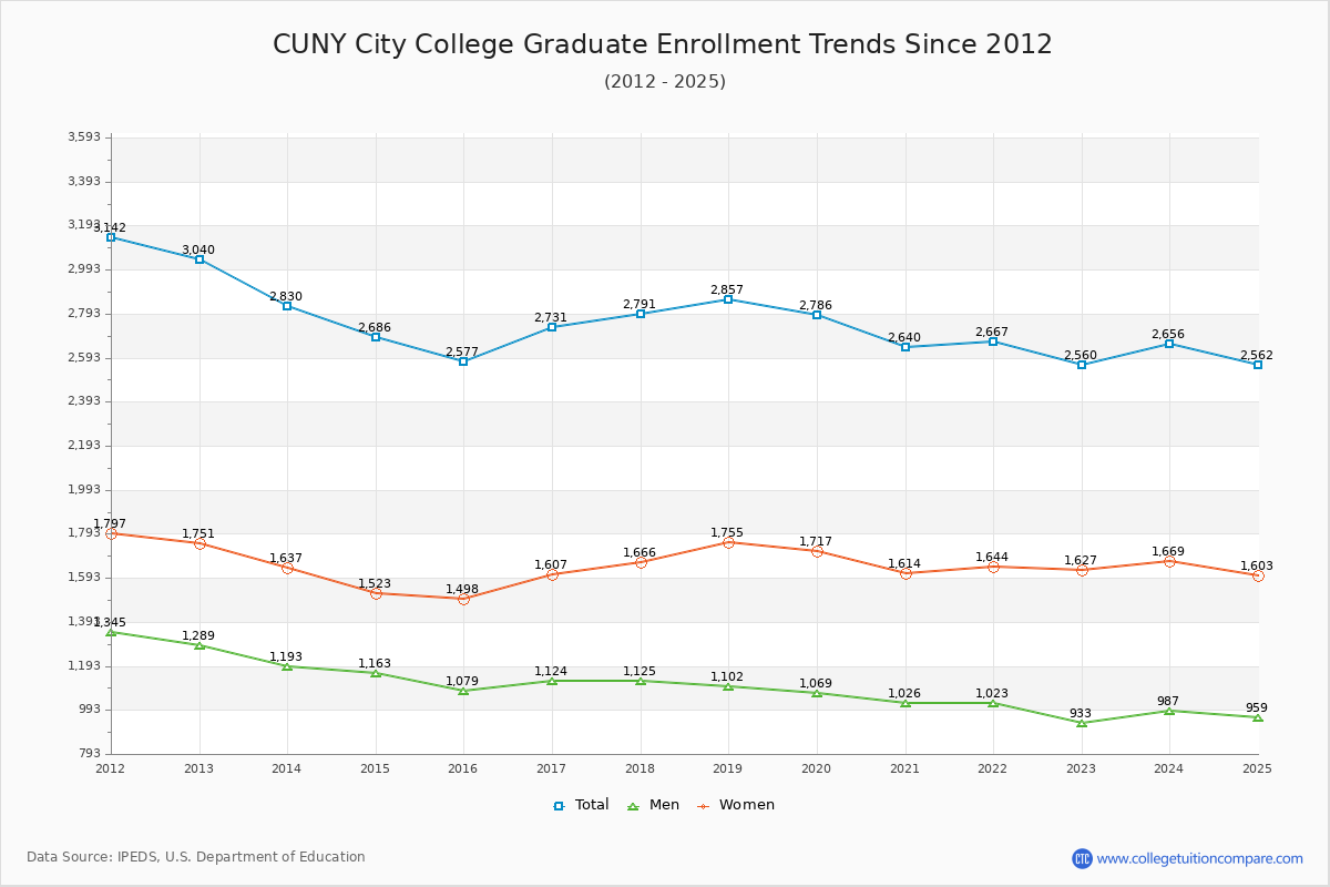 CUNY City College Graduate Enrollment Trends Chart