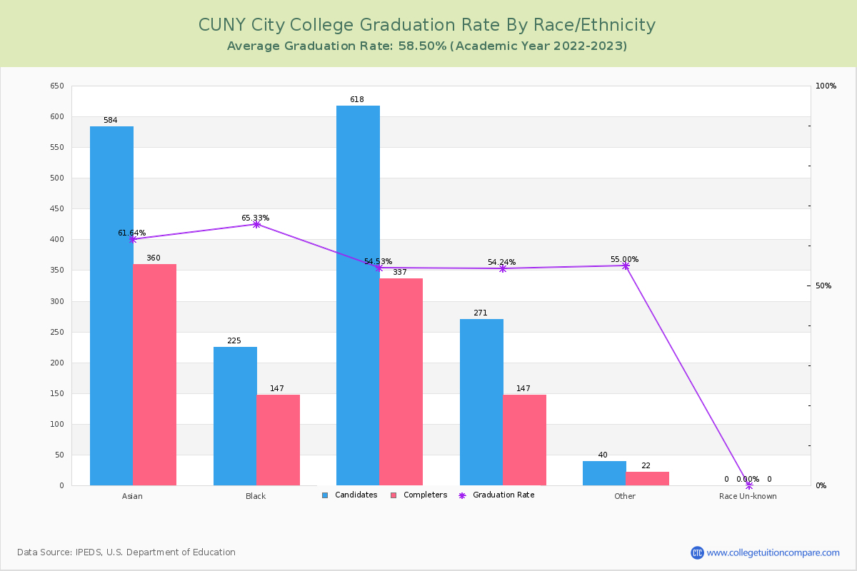 CUNY City College graduate rate by race