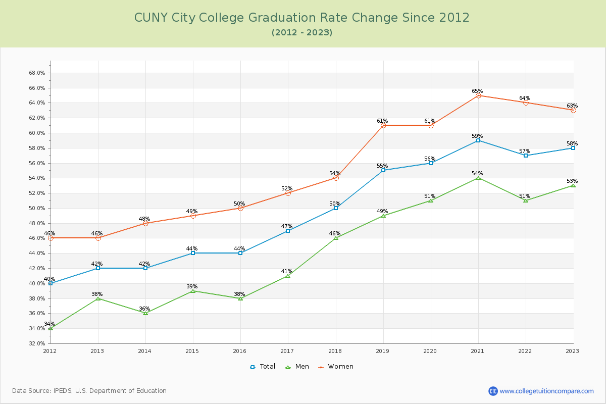 CUNY City College Graduation Rate Changes Chart