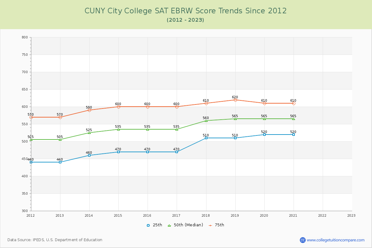 CUNY City College SAT EBRW (Evidence-Based Reading and Writing) Trends Chart