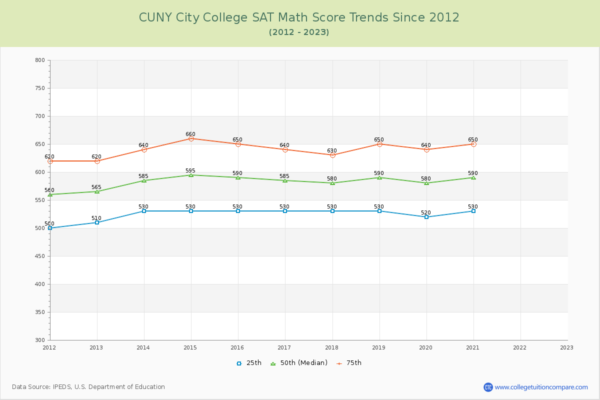 CUNY City College SAT Math Score Trends Chart