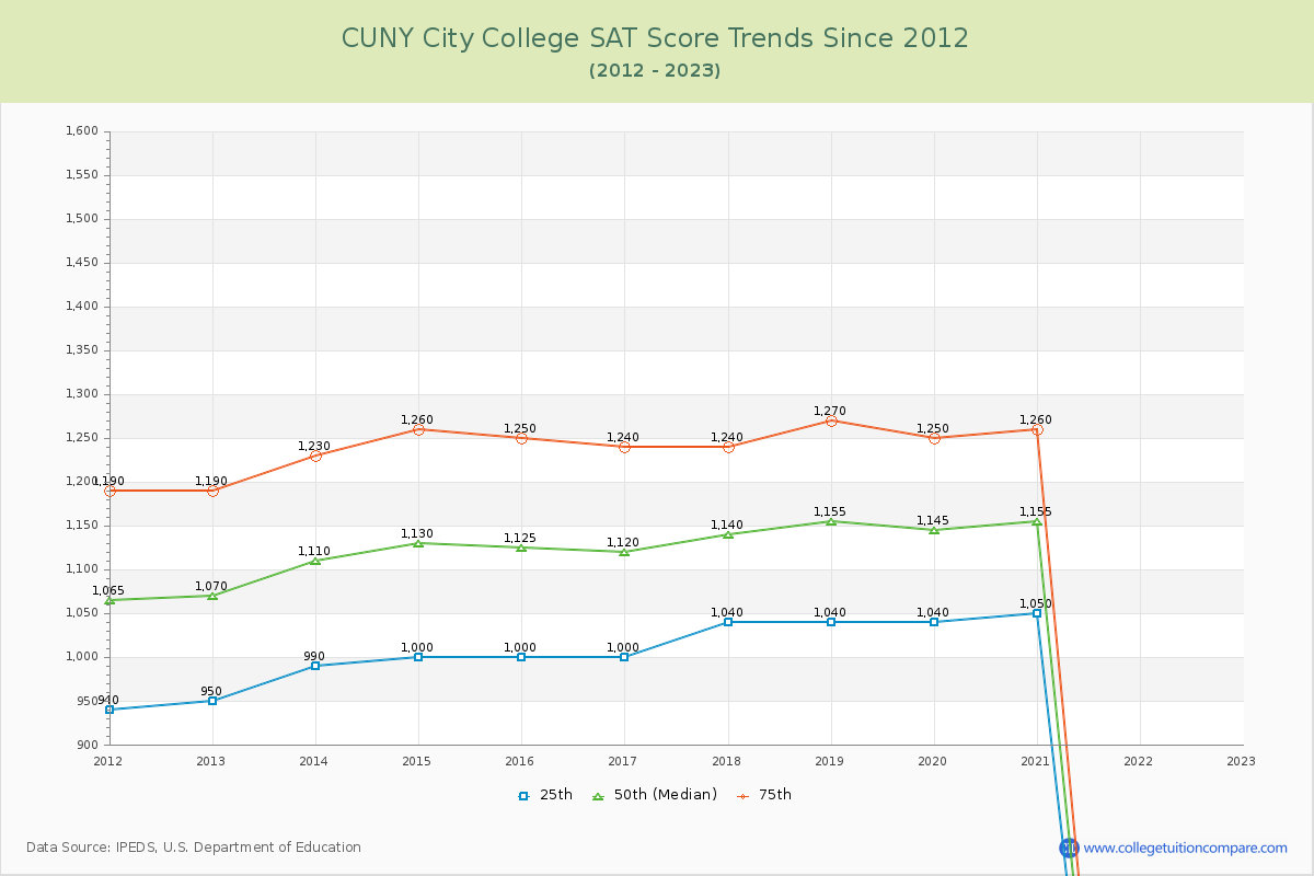 CUNY City College SAT Score Trends Chart