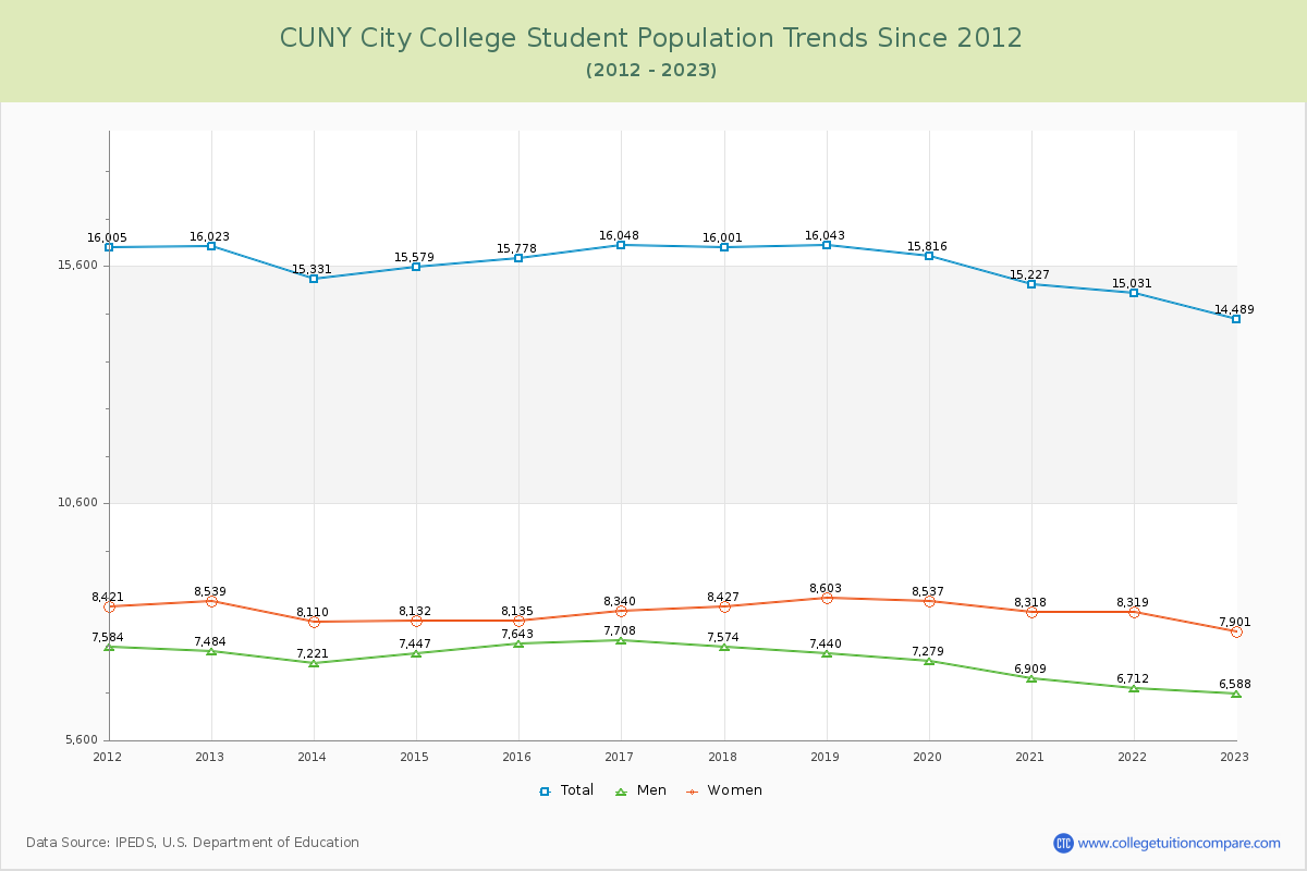 CUNY City College Enrollment Trends Chart