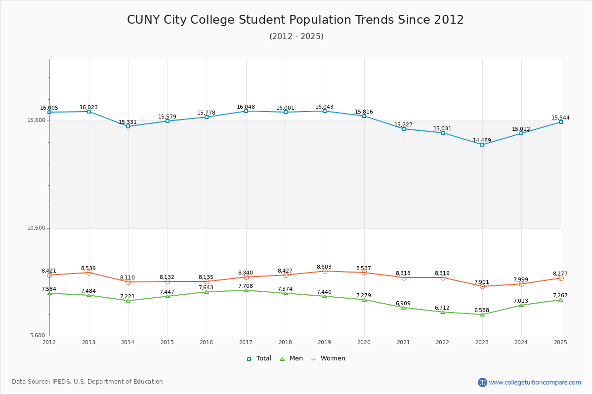 CUNY City College Enrollment Trends Chart