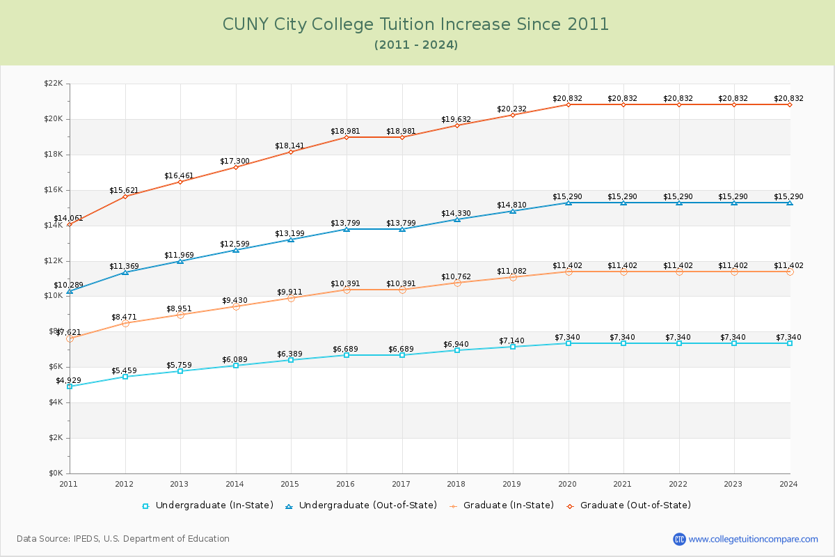 CUNY City College Tuition & Fees Changes Chart