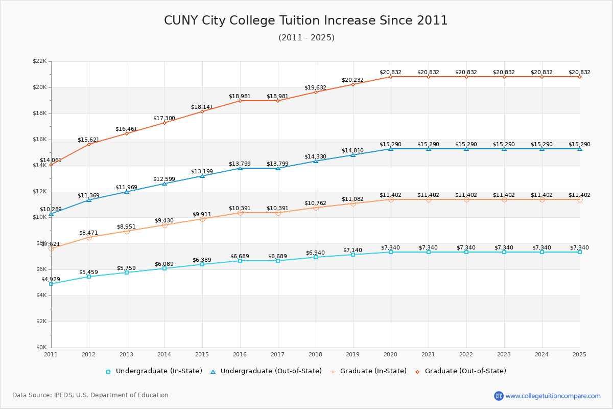 CUNY City College Tuition & Fees Changes Chart