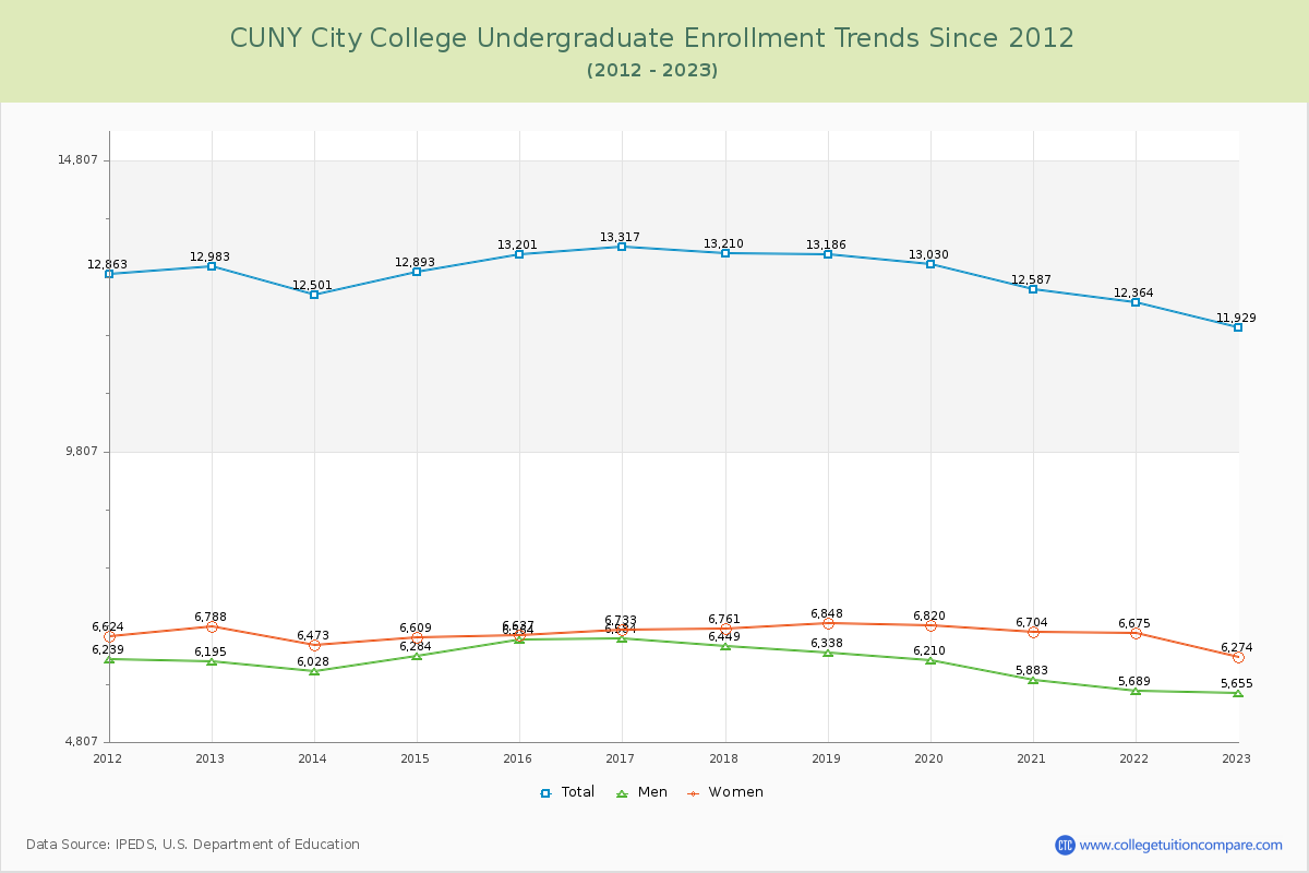 CUNY City College Undergraduate Enrollment Trends Chart