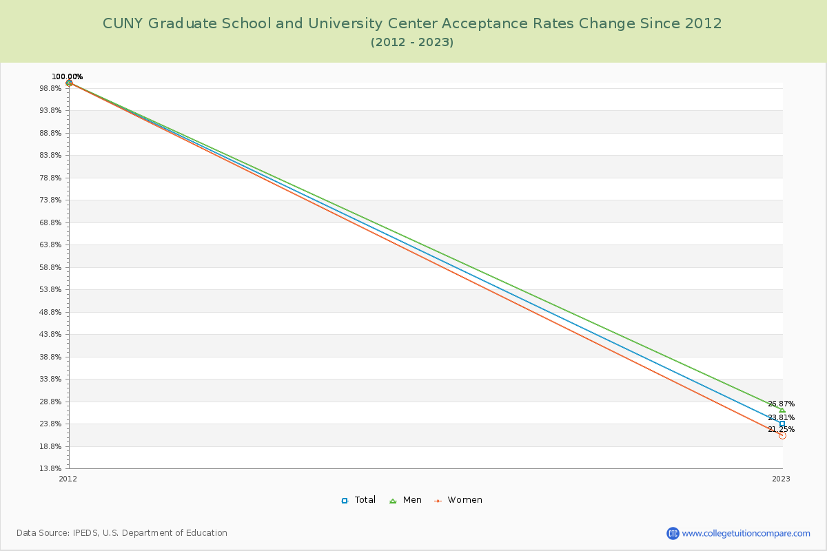 CUNY Graduate School and University Center Acceptance Rate Changes Chart