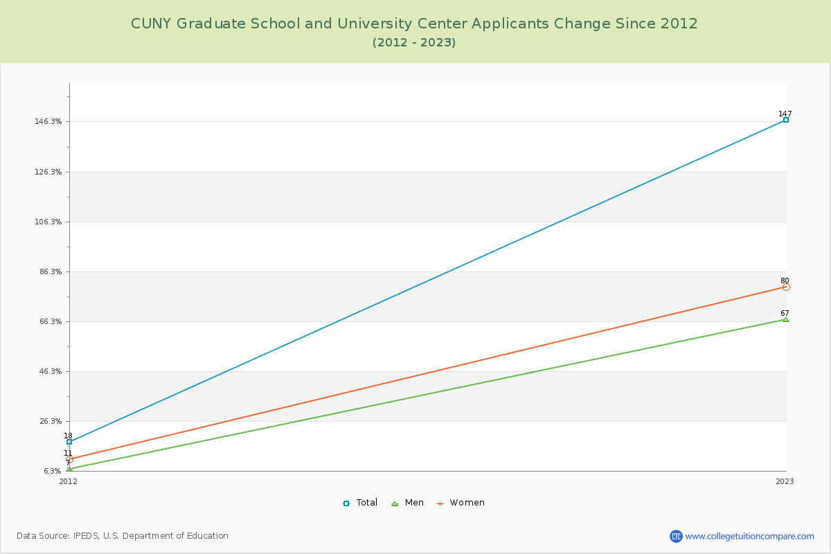 CUNY Graduate School and University Center Number of Applicants Changes Chart