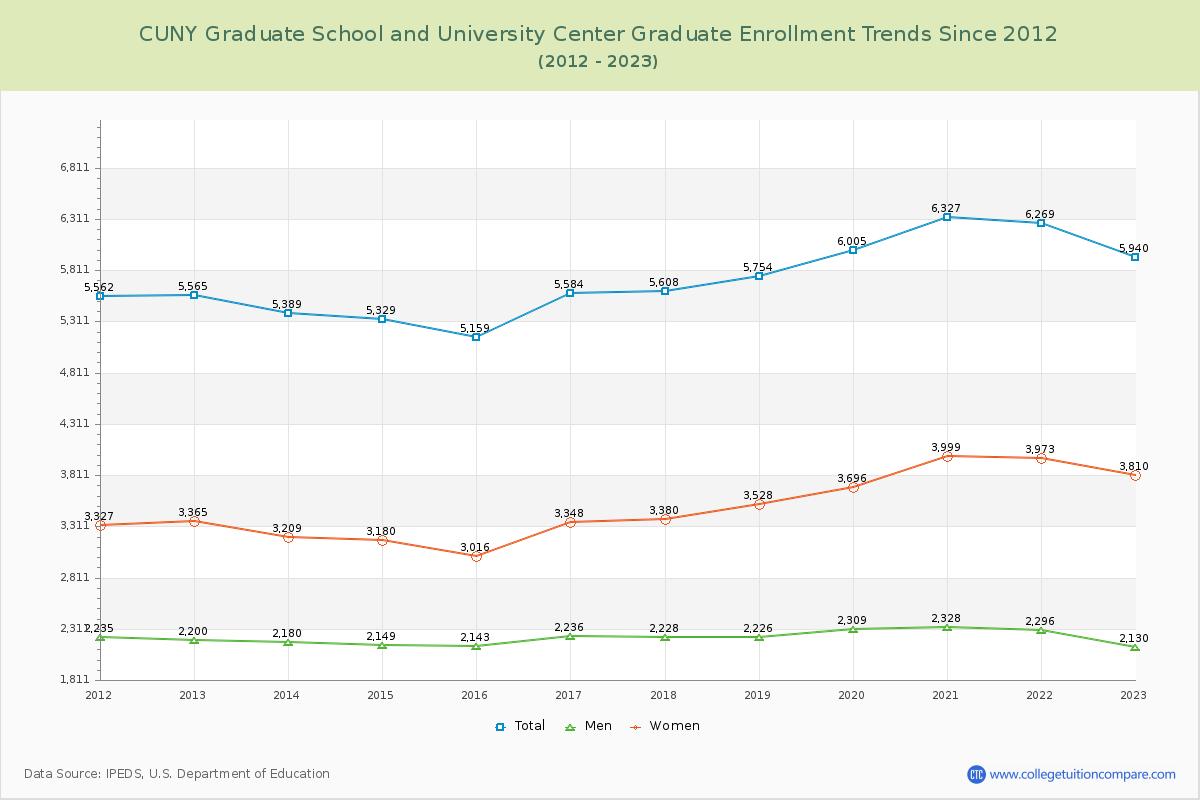 CUNY Graduate School and University Center Enrollment by Race Trends Chart