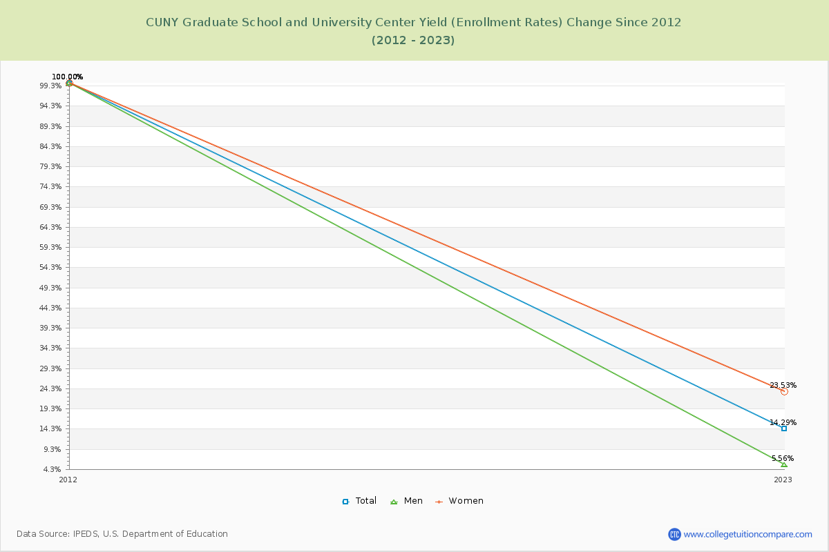 CUNY Graduate School and University Center Yield (Enrollment Rate) Changes Chart