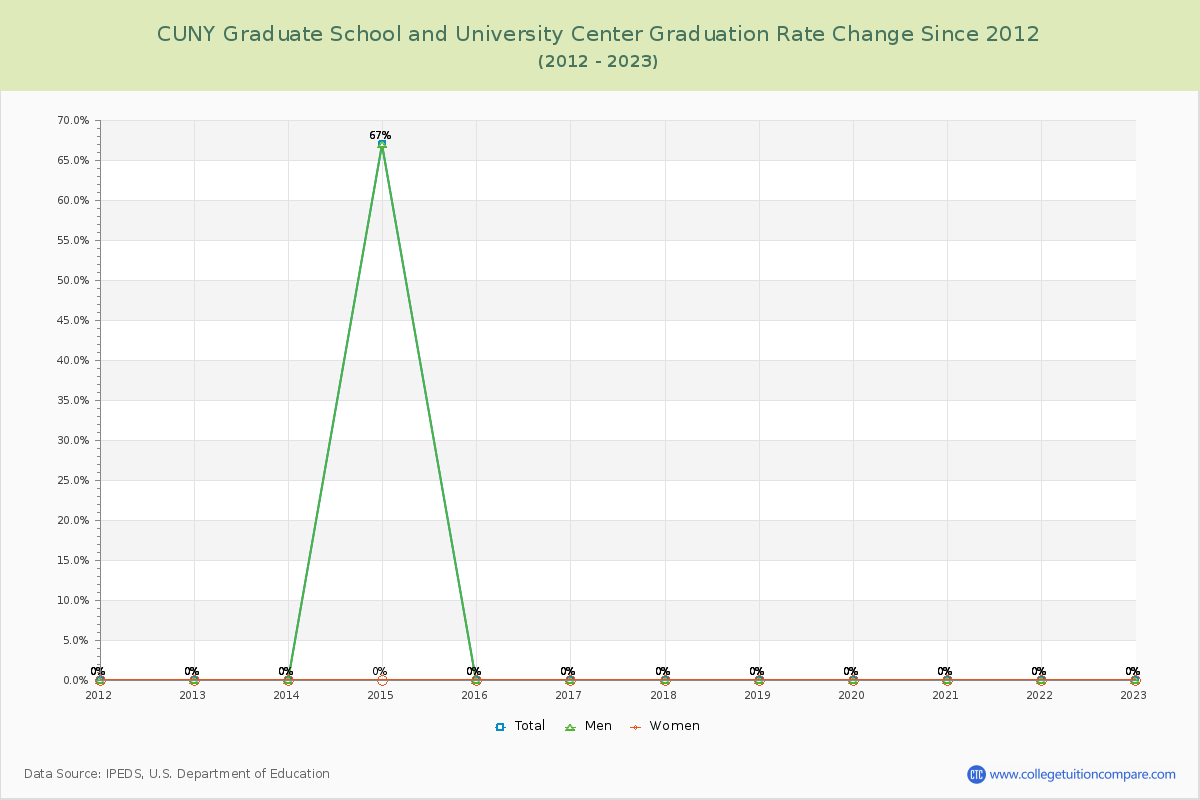 CUNY Graduate School and University Center Graduation Rate Changes Chart
