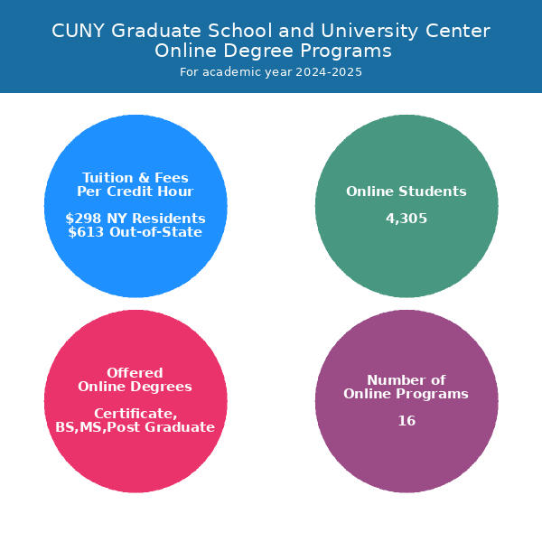 CUNY Graduate School and University Center Online Programs