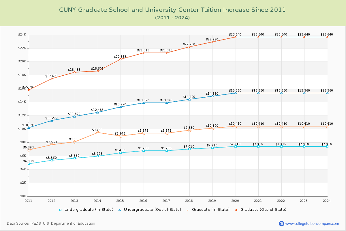 CUNY Graduate School and University Center Tuition & Fees Changes Chart
