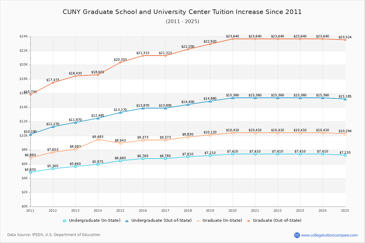 CUNY Graduate School and University Center Tuition & Fees Changes Chart