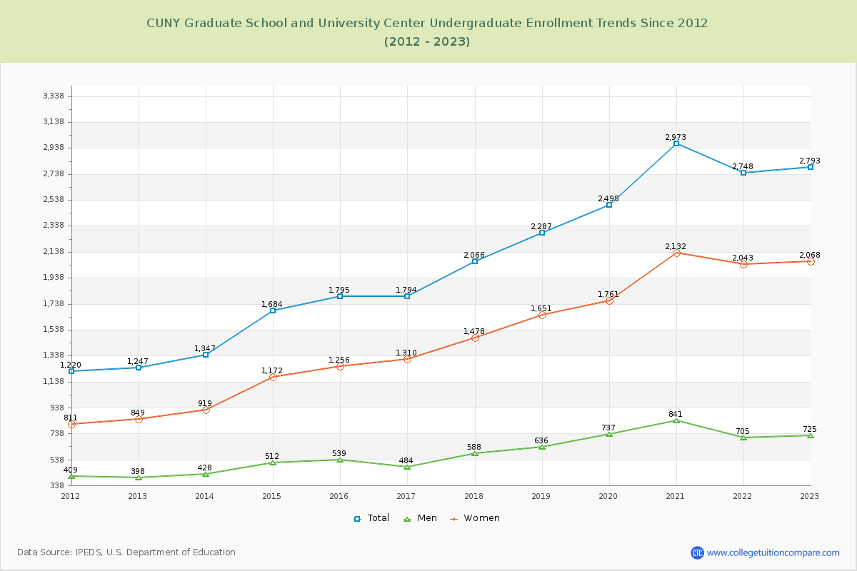 CUNY Graduate School and University Center Undergraduate Enrollment Trends Chart