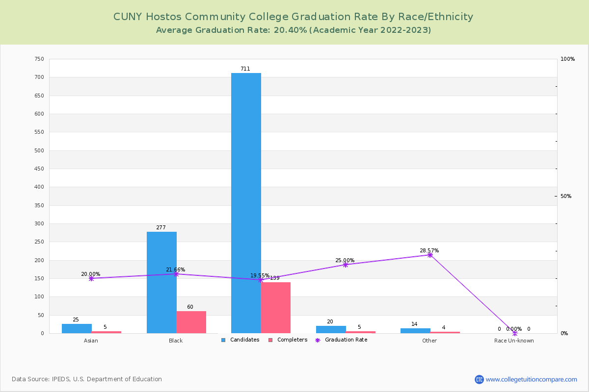 CUNY Hostos Community College graduate rate by race