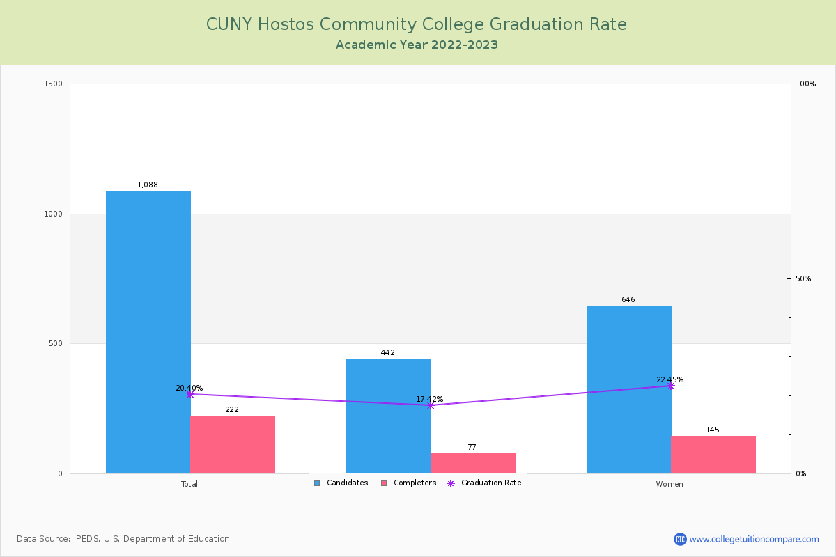 CUNY Hostos Community College graduate rate