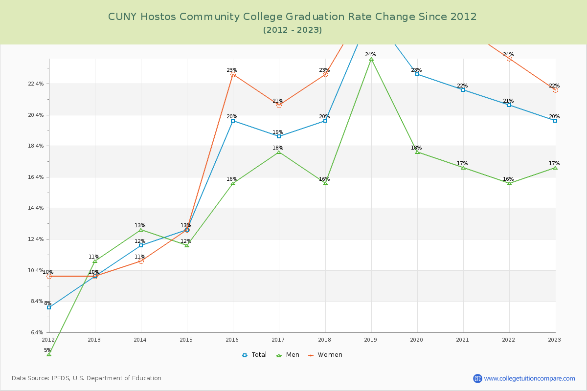 CUNY Hostos Community College Graduation Rate Changes Chart