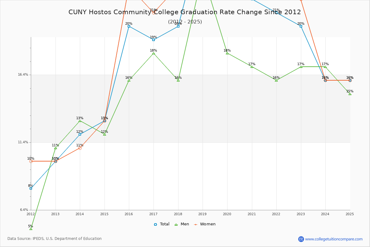 CUNY Hostos Community College Graduation Rate Changes Chart