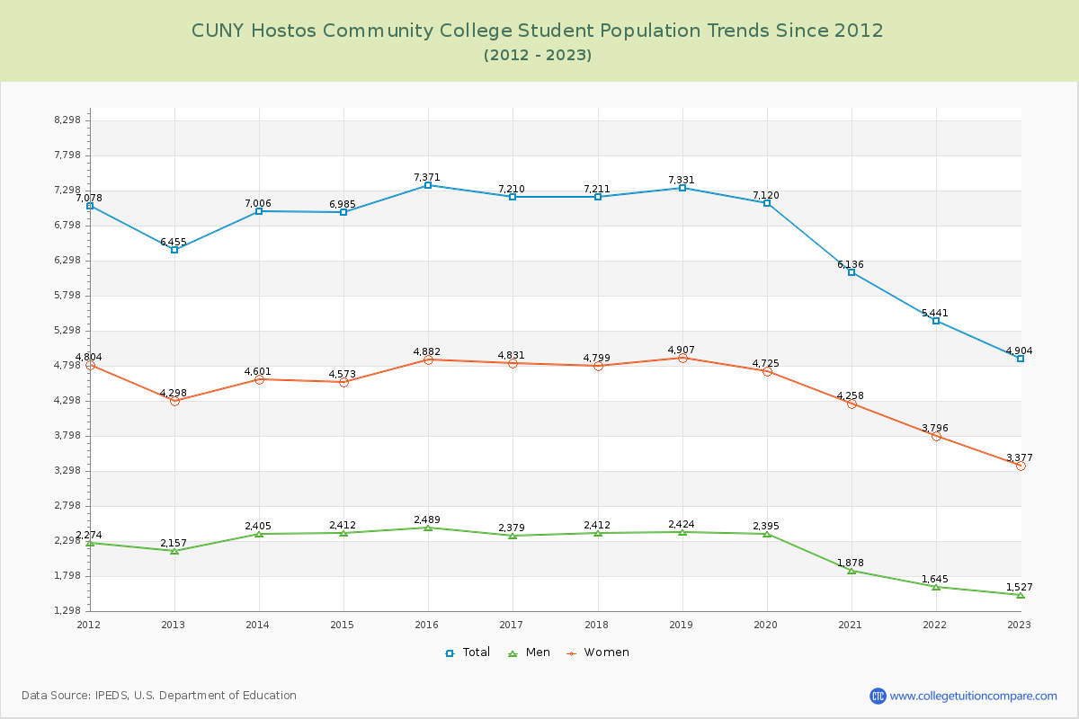 CUNY Hostos Community College Enrollment Trends Chart