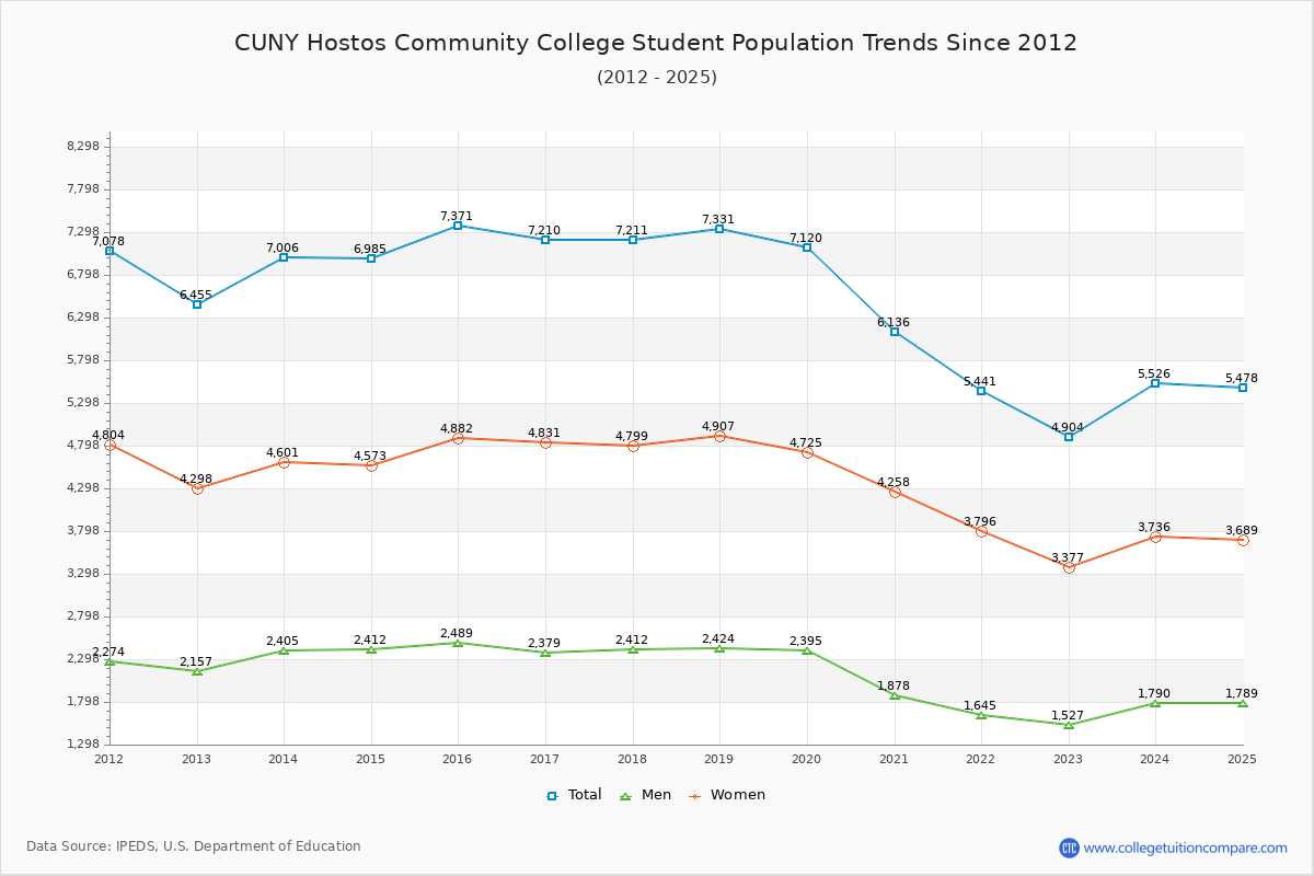 CUNY Hostos Community College Enrollment Trends Chart
